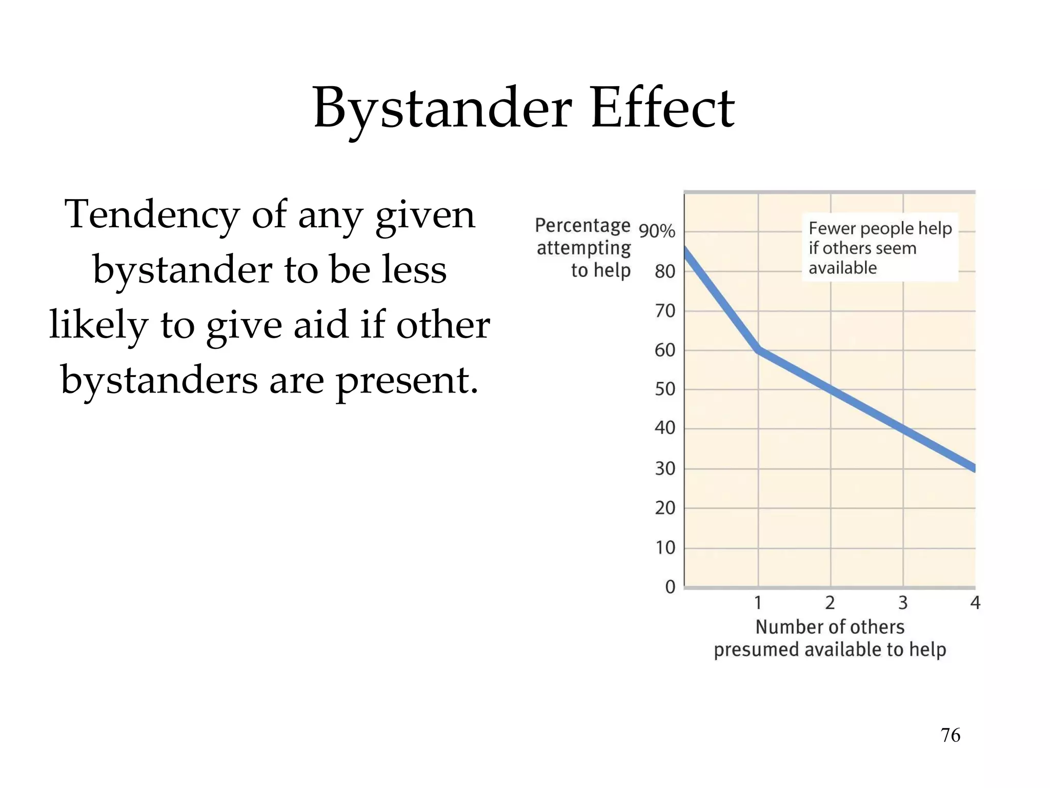 Bystander Effect Tendency of any given bystander to be less likely to give aid if other bystanders are present. 