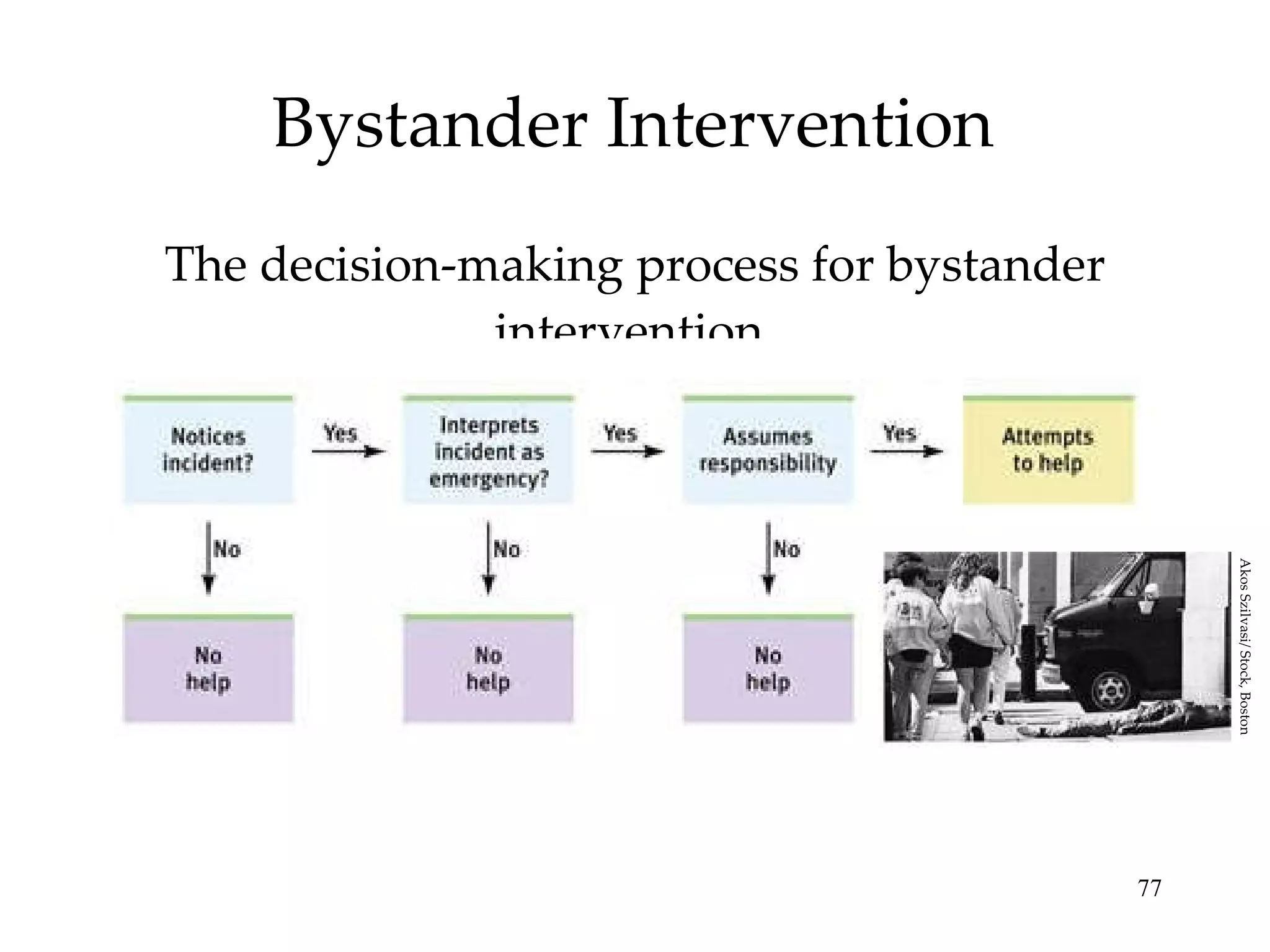 Bystander Intervention The decision-making process for bystander intervention. Akos Szilvasi/ Stock, Boston 
