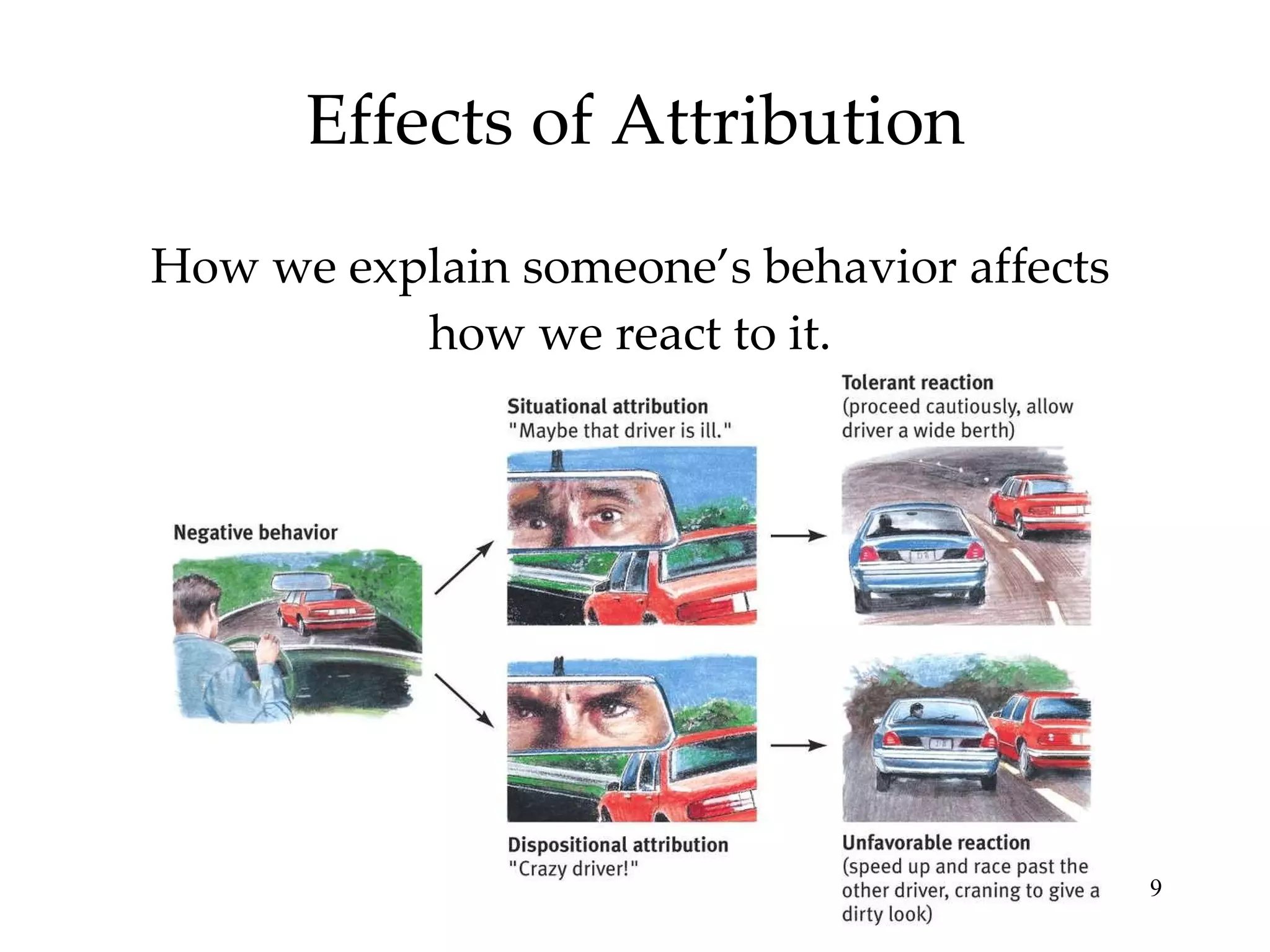 Effects of Attribution How we explain someone’s behavior affects how we react to it. 