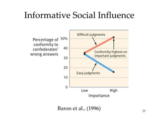 Informative Social Influence Baron et al., (1996) 