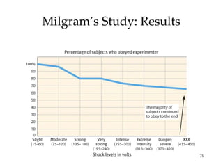 Milgram’s Study: Results 
