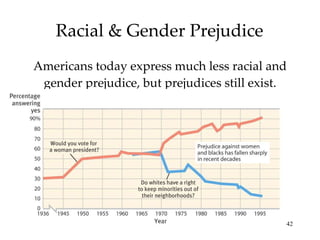 Racial & Gender Prejudice Americans today express much less racial and gender prejudice, but prejudices still exist. 