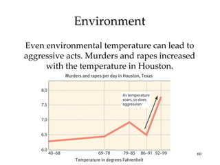 Environment Even environmental temperature can lead to aggressive acts. Murders and rapes increased with the temperature in Houston. 