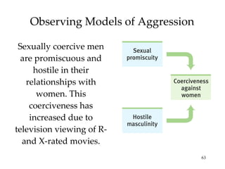 Observing Models of Aggression Sexually coercive men are promiscuous and hostile in their relationships with women. This coerciveness has increased due to television viewing of R- and X-rated movies. 