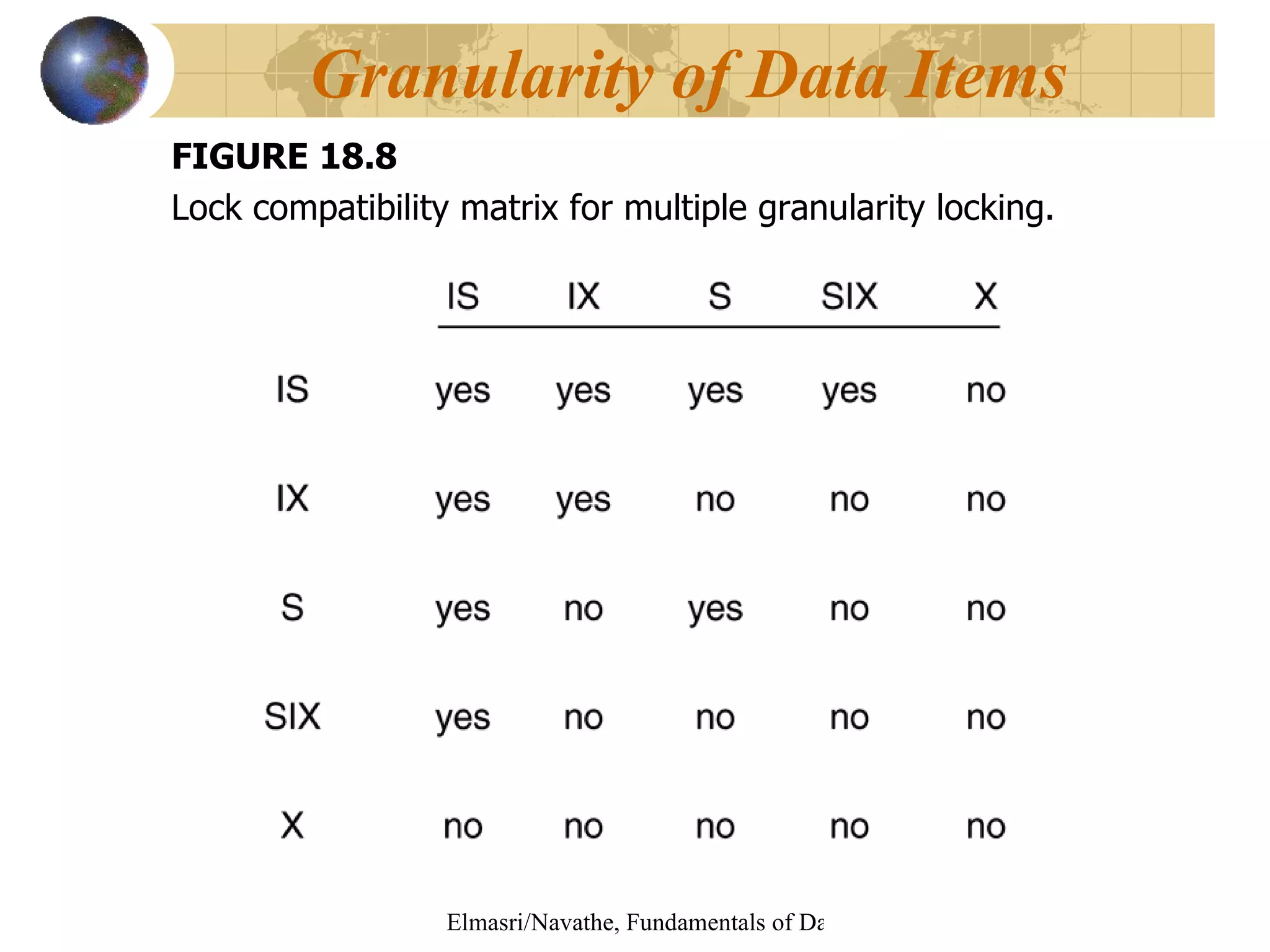 FIGURE 18.8 Lock compatibility matrix for multiple granularity locking. Granularity of Data Items 