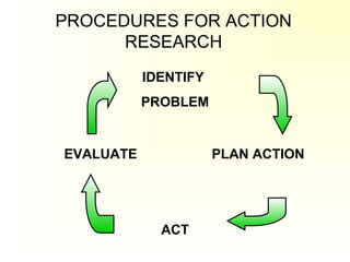 IDENTIFY
PROBLEM
PLAN ACTION
ACT
EVALUATE
PROCEDURES FOR ACTION
RESEARCH
 