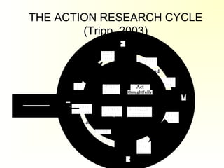THE ACTION RESEARCH CYCLE
(Tripp, 2003)
Reconnaissance
(First Cycle)
F i r s t
P l a n
A c t i o n
T h e n P l a n
R e s e a r c h
F i r s t
P r o d u c e
D a t a
T h e n
A n a l y s e
D a t a
and
I m p l e m e n t
A c t i o n
M o n i t o r
A c t i o n
and
( s e p a r a t e l y
a n d t o g e t h e r )
( t o g e t h e r )
R e f l e c t
( o n A c t i o n )
R e v i e w
( R e s e a r c h )
P r o c e s s
P l a n
a c t i o n
R e s e a r c h
a c t i o n
E v a l u a t e
a c t i o n
Act
thoughtfully
 