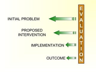 INITIAL PROBLEM
PROPOSED
INTERVENTION
IMPLEMENTATION
OUTCOME
E
V
A
L
U
A
T
I
O
N
 