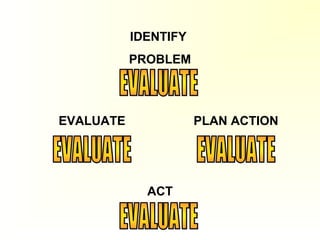 IDENTIFY
PROBLEM
PLAN ACTION
ACT
EVALUATE
 