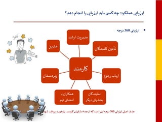 ‫ارزیابی عملکرد: چه کس ی باید ارزیابی را انجام دهد؟‬
‫• ارزیابی 063 درجه‬

‫مدیریت ارشد‬

‫مدیر‬

‫تأمین کنندگان‬

‫ارباب رجوع‬

‫کارمند‬
‫نمایندگان‬
‫بخشهای دیگر‬

‫زیردستان‬

‫همکاران یا‬
‫اعضای تیم‬

‫هدف اصلی ارزیابی 063 درجه این است که از همۀ مشتریان کارمند، بازخورد دریافت شود‬

 
