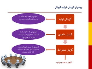 ‫روشهای گزینش: فرایند گزینش‬

‫گزینش اولیه‬

‫کارجویانی که شرایط اولیه را‬
‫ندارند، کنار گذاشته میشوند‬

‫گزیش ماهوی‬

‫کارجویانی که حائز شرایط‬
‫هستند، اما جزو بهترینها نیستند،‬
‫کنار گذاشته میشوند‬

‫گزیش مشروط‬

‫کارجویانی که در بین بهترینها قرار دارند،‬
‫اما از عهده گزیش مشرویط بر نمیآیند‬
‫کنار گذشته میشوند‬

‫کارجو استخدام میشود‬

 