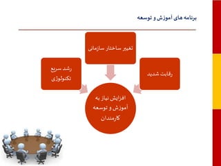 ‫برنامه های آموزش و توسعه‬

‫تغییر ساختار سازمانی‬
‫رشد سریع‬
‫تکنولوژی‬

‫رقابت شدید‬

‫افزایش نیاز به‬
‫آموزش و توسعه‬
‫کارمندان‬

 