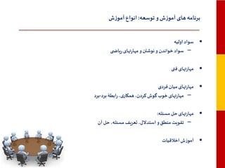 ‫برنامه های آموزش و توسعه: انواع آموزش‬
‫• سواد اولیه‬
‫– سواد خواندن و نوشتن و مهارتهای ریاض ی‬
‫• مهارتهای فنی‬
‫• مهارتهای میان فردی‬
‫– مهارتهای خوب گوش کردن، همکاری، رابطۀ برد-برد‬
‫• مهارتهای حل مسئله:‬
‫– تقویت منطق و استدالل، تعریف مسئله، حل آن‬
‫• آموزش اخالقیات‬

 