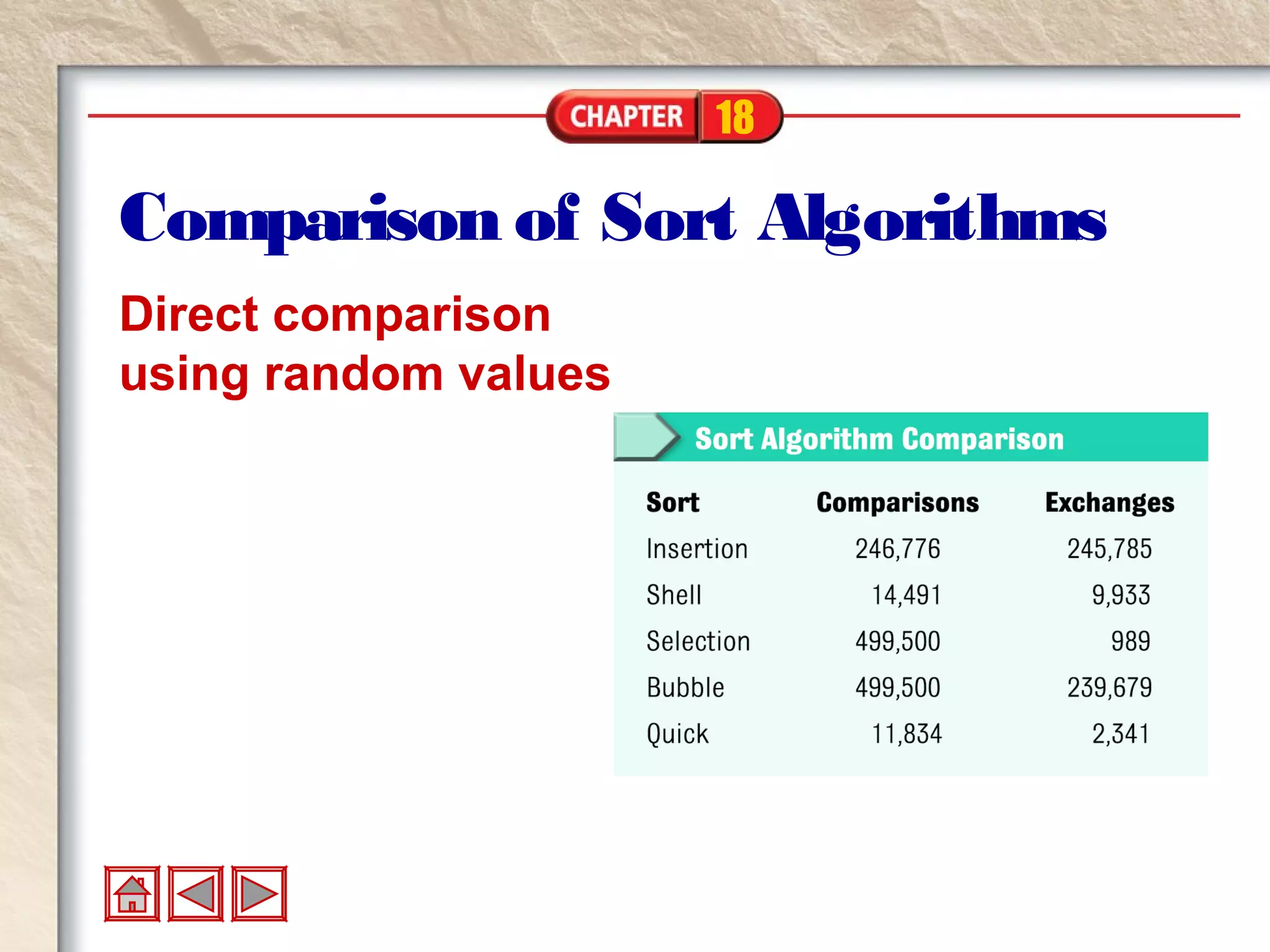 18
Comparison of Sort Algorithms
Direct comparison
using random values
 