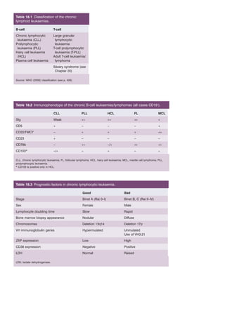 Table 18.1 Classification of the chronic 
lymphoid leukaemias. 
B-cell T-cell 
Chronic lymphocytic 
leukaemia (CLL) 
Prolymphocytic 
leukaemia (PLL) 
Hairy cell leukaemia 
(HCL) 
Plasma cell leukaemia 
Large granular 
lymphocytic 
leukaemia 
T-cell prolymphocytic 
leukaemia (T-PLL) 
Adult T-cell leukaemia/ 
lymphoma 
Sézary syndrome (see 
Chapter 20) 
Source: WHO (2008) classification (see p. 426). 
Table 18.2 Immunophenotype of the chronic B-cell leukaemias/lymphomas (all cases CD19+). 
CLL PLL HCL FL MCL 
SIg Weak ++ ++ ++ + 
CD5 + − − − + 
CD22/FMC7 − + + + ++ 
CD23 + − − − − 
CD79b − ++ −/+ ++ ++ 
CD103* −/+ − + − − 
CLL, chronic lymphocytic leukaemia; FL, follicular lymphoma; HCL, hairy cell leukaemia; MCL, mantle cell lymphoma; PLL, 
prolymphocytic leukaemia. 
* CD103 is positive only in HCL. 
Table 18.3 Prognostic factors in chronic lymphocytic leukaemia. 
Good Bad 
Stage Binet A (Rai 0–I) Binet B, C (Rai II–IV) 
Sex Female Male 
Lymphocyte doubling time Slow Rapid 
Bone marrow biopsy appearance Nodular Diffuse 
Chromosomes Deletion 13q14 Deletion 17p 
VH immunoglobulin genes Hypermutated Unmutated 
Use of VH3.21 
ZAP expression Low High 
CD38 expression Negative Positive 
LDH Normal Raised 
LDH, lactate dehydrogenase. 
 