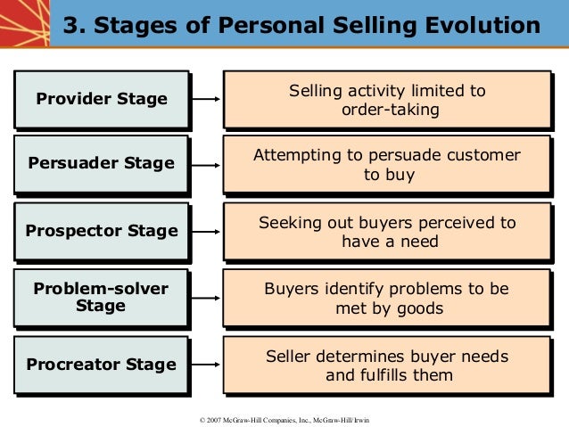 the evolution of personal selling 1 chapter personal selling today introduction and overview personal selling today learning objectives: describe the contributions of personal selling to today’s information economy define “personal selling” and discuss the topic as an extension of the marketing concept describe the evolution of consultative selling from the marketing era to present define strategic selling and name the . the evolution of personal selling 1 chapter personal selling today introduction and overview personal selling today learning objectives: describe the contributions of personal selling to today’s information economy define “personal selling” and discuss the topic as an extension of the marketing concept describe the evolution of consultative selling from the marketing era to present define strategic selling and name the .