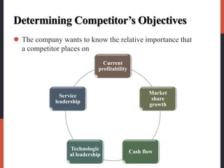 Determining Competitor’s Objectives
 The company wants to know the relative importance that
a competitor places on
Current
profitability
Market
share
growth
Cash flow
Technologic
al leadership
Service
leadership
 