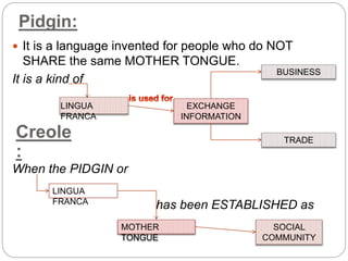 Pidgin:
 It is a language invented for people who do NOT
SHARE the same MOTHER TONGUE.
It is a kind of
When the PIDGIN or
has been ESTABLISHED as
in a
LINGUA
FRANCA
BUSINESS
EXCHANGE
INFORMATION
TRADE
Creole
:
MOTHER
TONGUE
LINGUA
FRANCA
SOCIAL
COMMUNITY
 