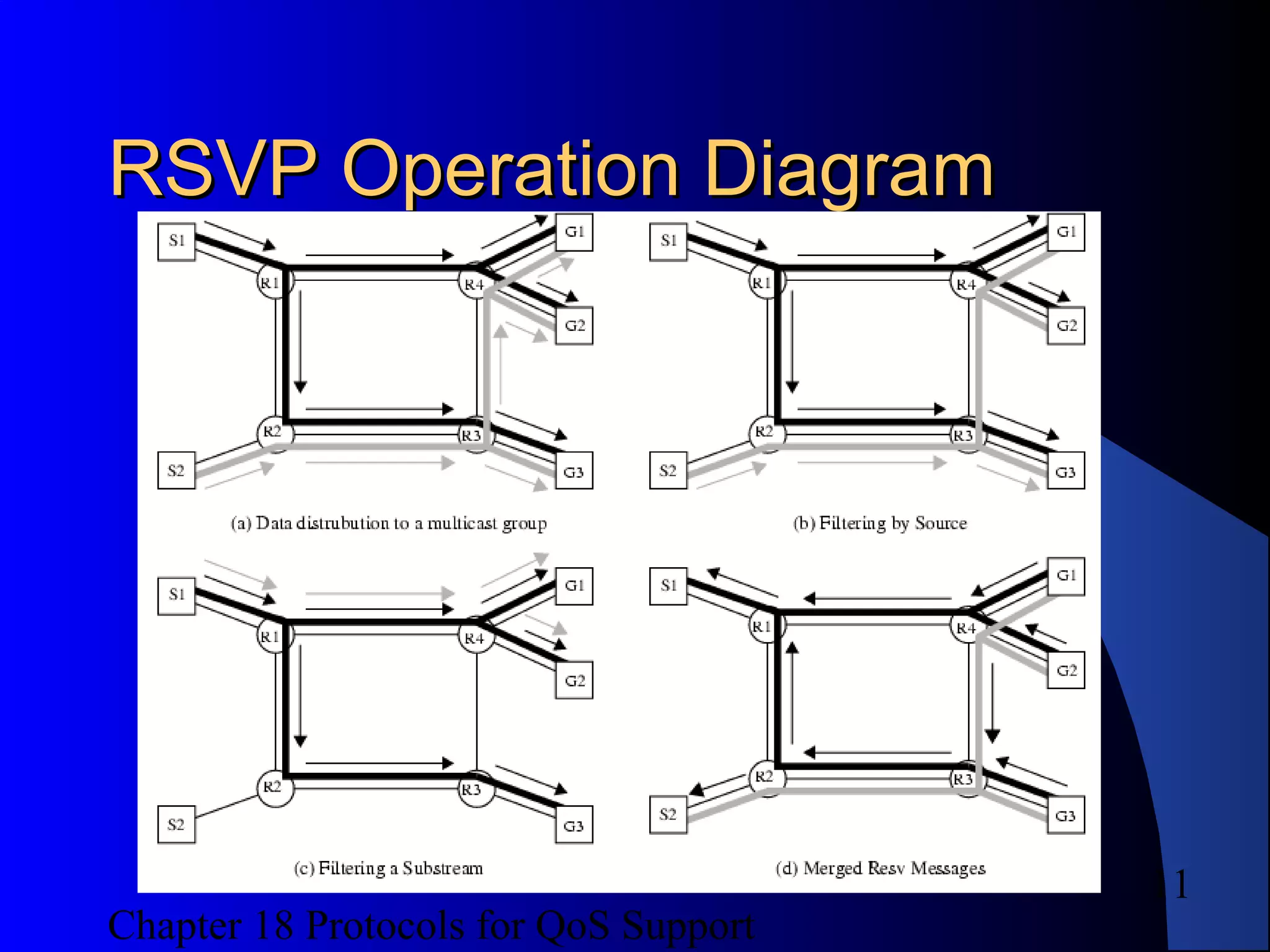 Chapter 18 Protocols for QoS Support
11
RSVP Operation DiagramRSVP Operation Diagram
 