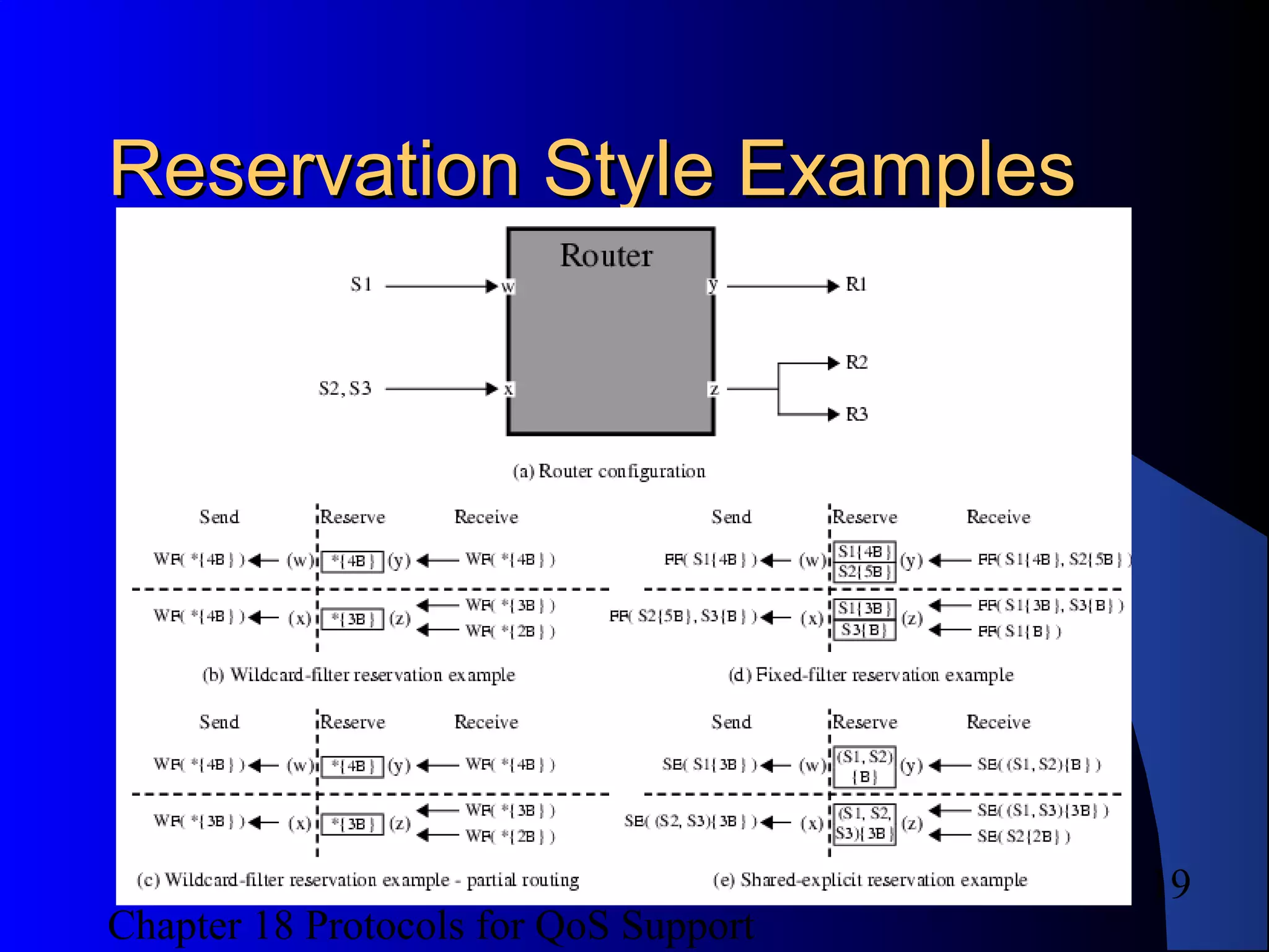 Chapter 18 Protocols for QoS Support
19
Reservation Style ExamplesReservation Style Examples
 
