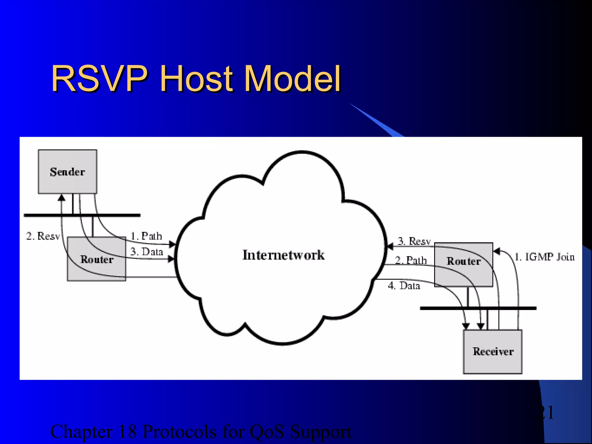 Chapter 18 Protocols for QoS Support
21
RSVP Host ModelRSVP Host Model
 