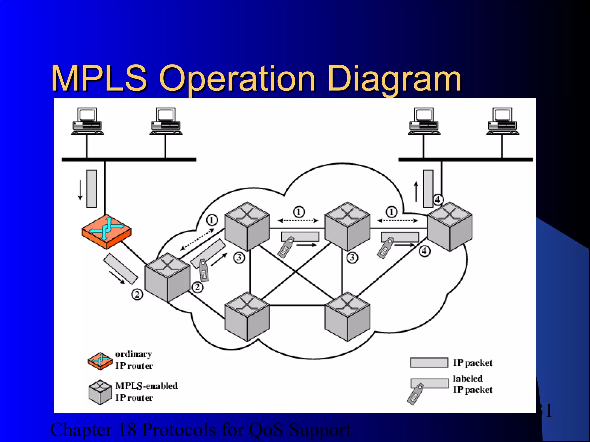 Chapter 18 Protocols for QoS Support
31
MPLS Operation DiagramMPLS Operation Diagram
 