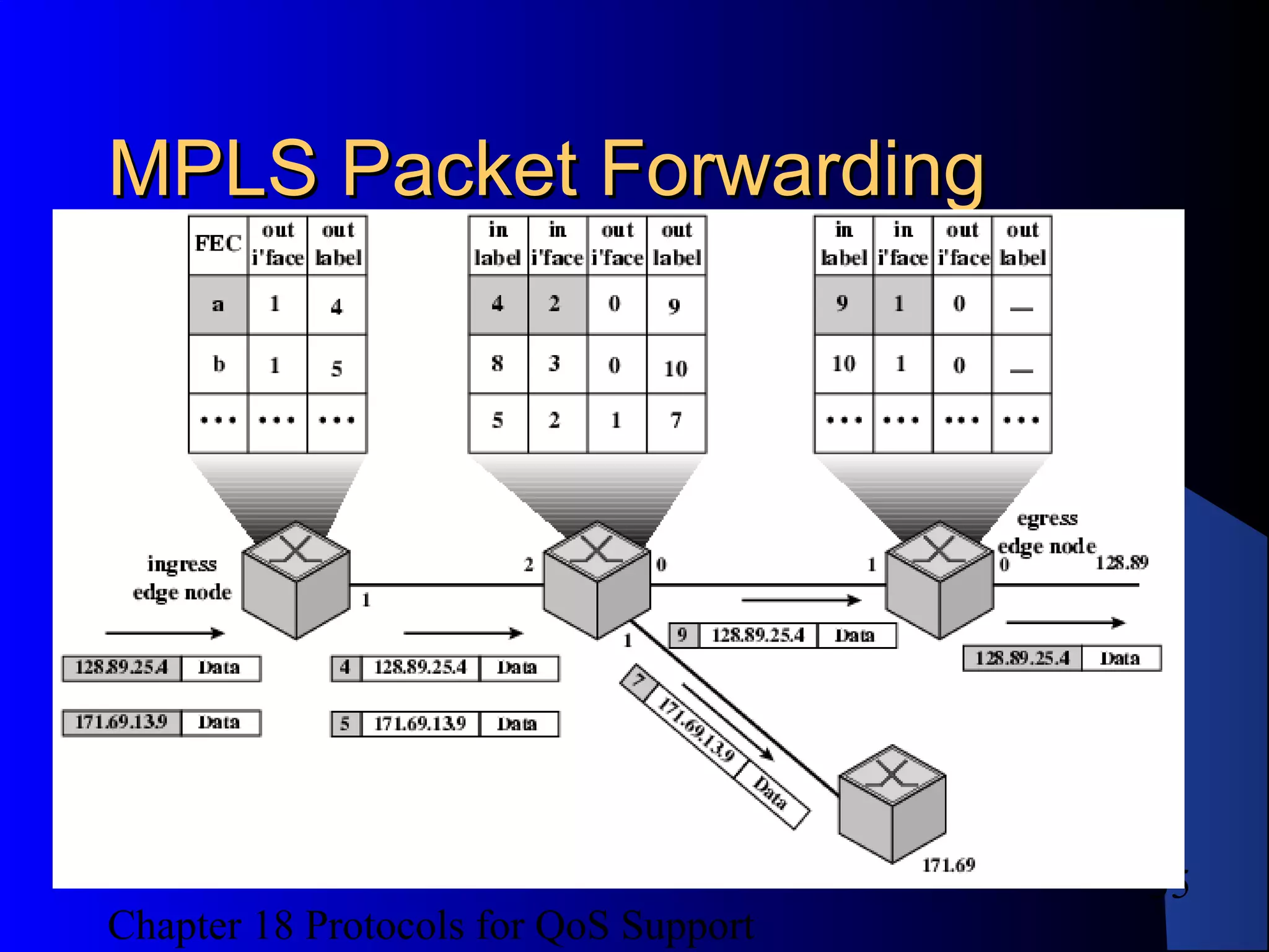 Chapter 18 Protocols for QoS Support
35
MPLS Packet ForwardingMPLS Packet Forwarding
 