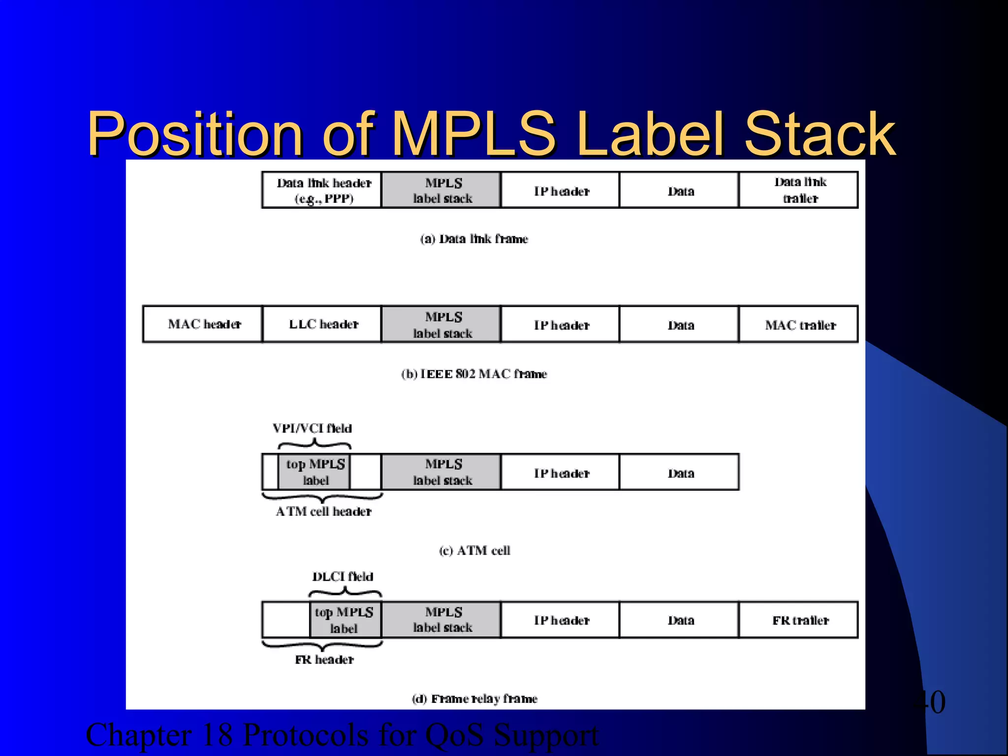Chapter 18 Protocols for QoS Support
40
Position of MPLS Label StackPosition of MPLS Label Stack
 