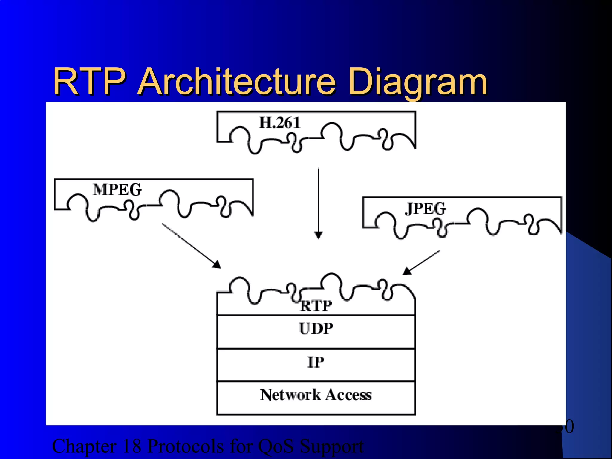 Chapter 18 Protocols for QoS Support
50
RTP Architecture DiagramRTP Architecture Diagram
 