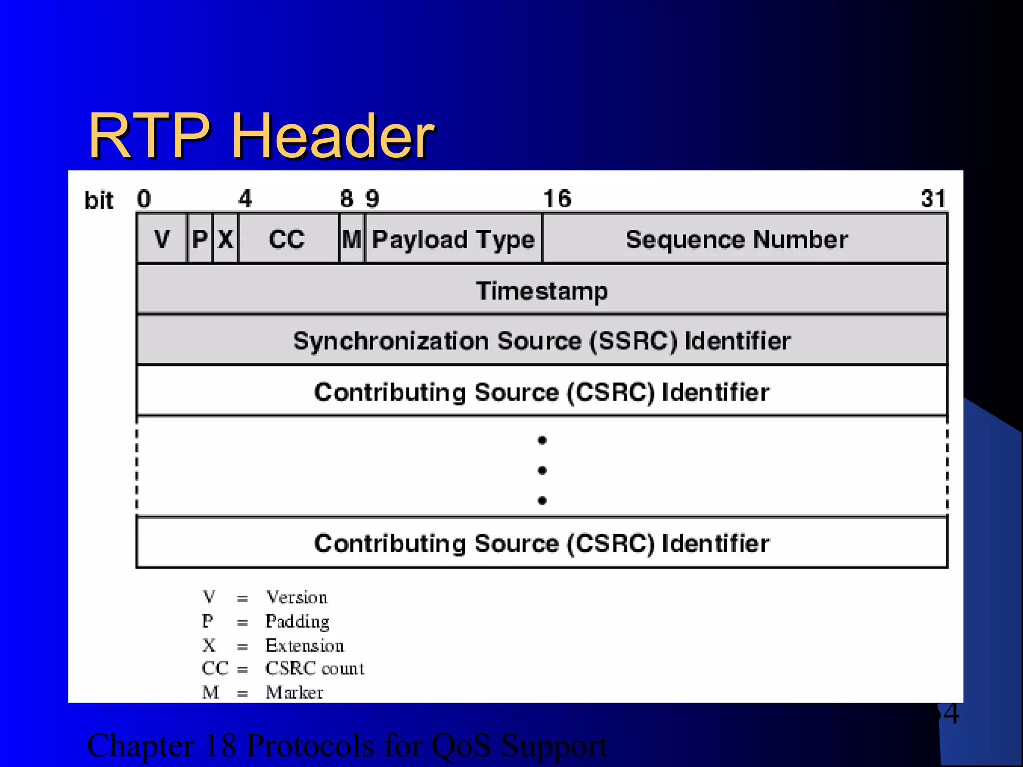 Chapter 18 Protocols for QoS Support
54
RTP HeaderRTP Header
 