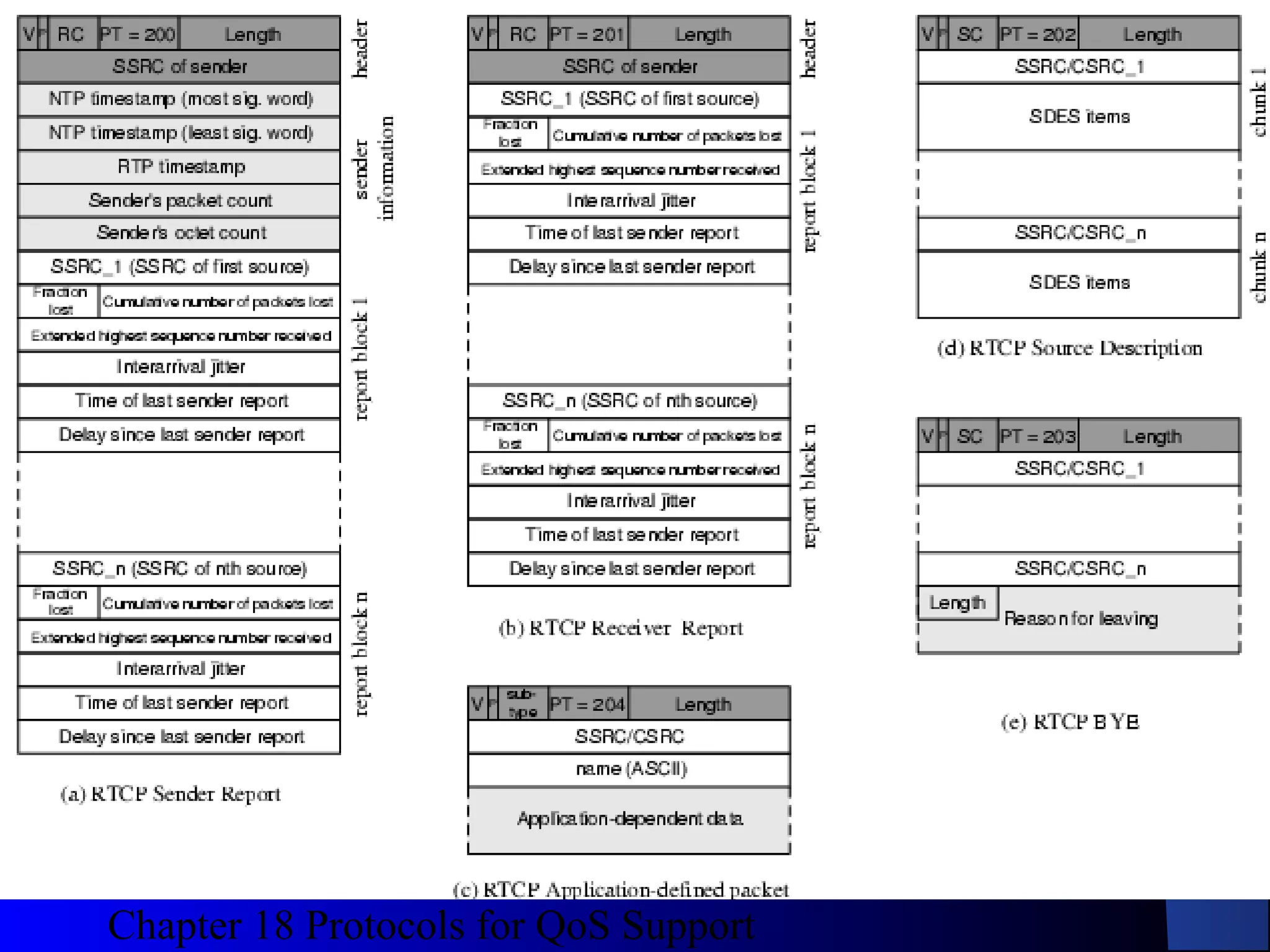 Chapter 18 Protocols for QoS Support
58
RTCP Packet FormatsRTCP Packet Formats
 