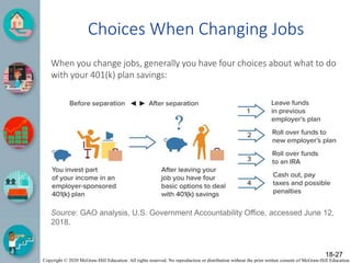 Copyright © 2020 McGraw-Hill Education. All rights reserved. No reproduction or distribution without the prior written consent of McGraw-Hill Education.
Choices When Changing Jobs
18-27
When you change jobs, generally you have four choices about what to do
with your 401(k) plan savings:
Source: GAO analysis, U.S. Government Accountability Office, accessed June 12,
2018.
 
