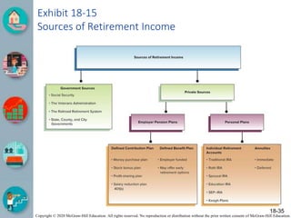Copyright © 2020 McGraw-Hill Education. All rights reserved. No reproduction or distribution without the prior written consent of McGraw-Hill Education.
Exhibit 18-15
Sources of Retirement Income
18-35
 