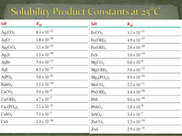 solubility product constants Solubility product constants k sp at 25°c the solid phases of aqion are listed here in two tables (together with the solubility product in form of pk sp = - log 10 k sp. solubility product constants Solubility product constants k sp at 25°c the solid phases of aqion are listed here in two tables (together with the solubility product in form of pk sp = - log 10 k sp.