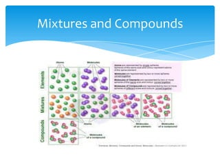 Mixtures and Compounds
 