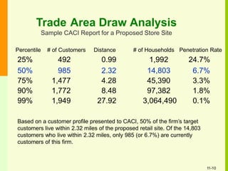 Trade Area Draw Analysis
Sample CACI Report for a Proposed Store Site
Based on a customer profile presented to CACI, 50% of the firm’s target
customers live within 2.32 miles of the proposed retail site. Of the 14,803
customers who live within 2.32 miles, only 985 (or 6.7%) are currently
customers of this firm.
11-10
Percentile
25%
# of Customers
492
Distance
0.99
# of Households
1,992
Penetration Rate
24.7%
50% 985 2.32 14,803 6.7%
75% 1,477 4.28 45,390 3.3%
90% 1,772 8.48 97,382 1.8%
99% 1,949 27.92 3,064,490 0.1%
 