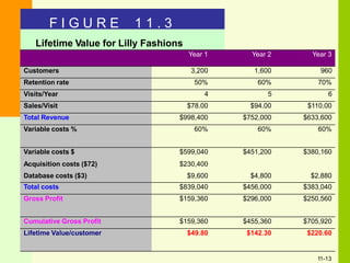 Lifetime Value for Lilly Fashions
F I G U R E 1 1 . 3
11-13
Year 1 Year 2 Year 3
Customers 3,200 1,600 960
Retention rate 50% 60% 70%
Visits/Year 4 5 6
Sales/Visit $78.00 $94.00 $110.00
Total Revenue $998,400 $752,000 $633,600
Variable costs % 60% 60% 60%
Variable costs $ $599,040 $451,200 $380,160
Acquisition costs ($72) $230,400
Database costs ($3) $9,600 $4,800 $2,880
Total costs $839,040 $456,000 $383,040
Gross Profit $159,360 $296,000 $250,560
Cumulative Gross Profit $159,360 $455,360 $705,920
Lifetime Value/customer $49.80 $142.30 $220.60
 