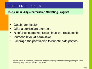 • Obtain permission
• Offer a curriculum over time
• Reinforce incentives to continue the relationship
• Increase level of permission
• Leverage the permission to benefit both parties
Source: Based on Seth Godin, “Permission Marketing: The Way to Make Advertising WorkAgain, Direct
Marketing, (May 1999), Vol. 62, No. 1, pp. 41-43.
Steps in Building a Permission Marketing Program
11-25
F I G U R E 1 1 . 6
 