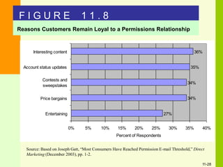 Reasons Customers Remain Loyal to a Permissions Relationship
F I G U R E 1 1 . 8
27%
Source: Based on Joseph Gatt, “Most Consumers Have Reached Permission E-mail Threshold,” Direct
Marketing (December 2003), pp. 1-2.
11-28
34%
34%
35%
36%
0% 5% 10% 15% 20% 25%
Percent of Respondents
30% 35% 40%
Entertaining
Price bargains
Contests and
sweepstakes
Account status updates
Interesting content
 