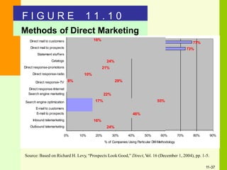 Methods of Direct Marketing
F I G U R E 1 1 . 1 0
11-37
77%
73%
0% 10% 20% 30% 40% 50% 60%
% of Companies Using Particular DMMethodology
70% 80% 90%
Source: Based on Richard H. Levy, “Prospects Look Good,” Direct, Vol. 16 (December 1, 2004), pp. 1-5.
Direct mail to customers
Direct mail to prospects
Statement stuffers
16%
Catalogs 24%
Direct response-promotions 21%
Direct response-radio 10%
Direct response-TV
Direct response-Internet
8% 29%
Search engine marketing 22%
Search engine optimization
E-mail to customers
17% 55%
E-mail to prospects 46%
Inbound telemarketing 16%
Outbound telemarketing 24%
 