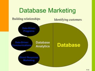 Database Marketing
Database
Analytics
Direct Response
Marketing
Database
Identifying customersBuilding relationships
Data-Driven
Communications
Data-Driven
Programs
11-5
 