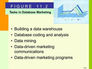 Tasks in Database Marketing
11-6
F I G U R E 1 1 . 2
• Building a data warehouse
• Database coding and analysis
• Data mining
• Data-driven marketing
communications
• Data-driven marketing programs
 