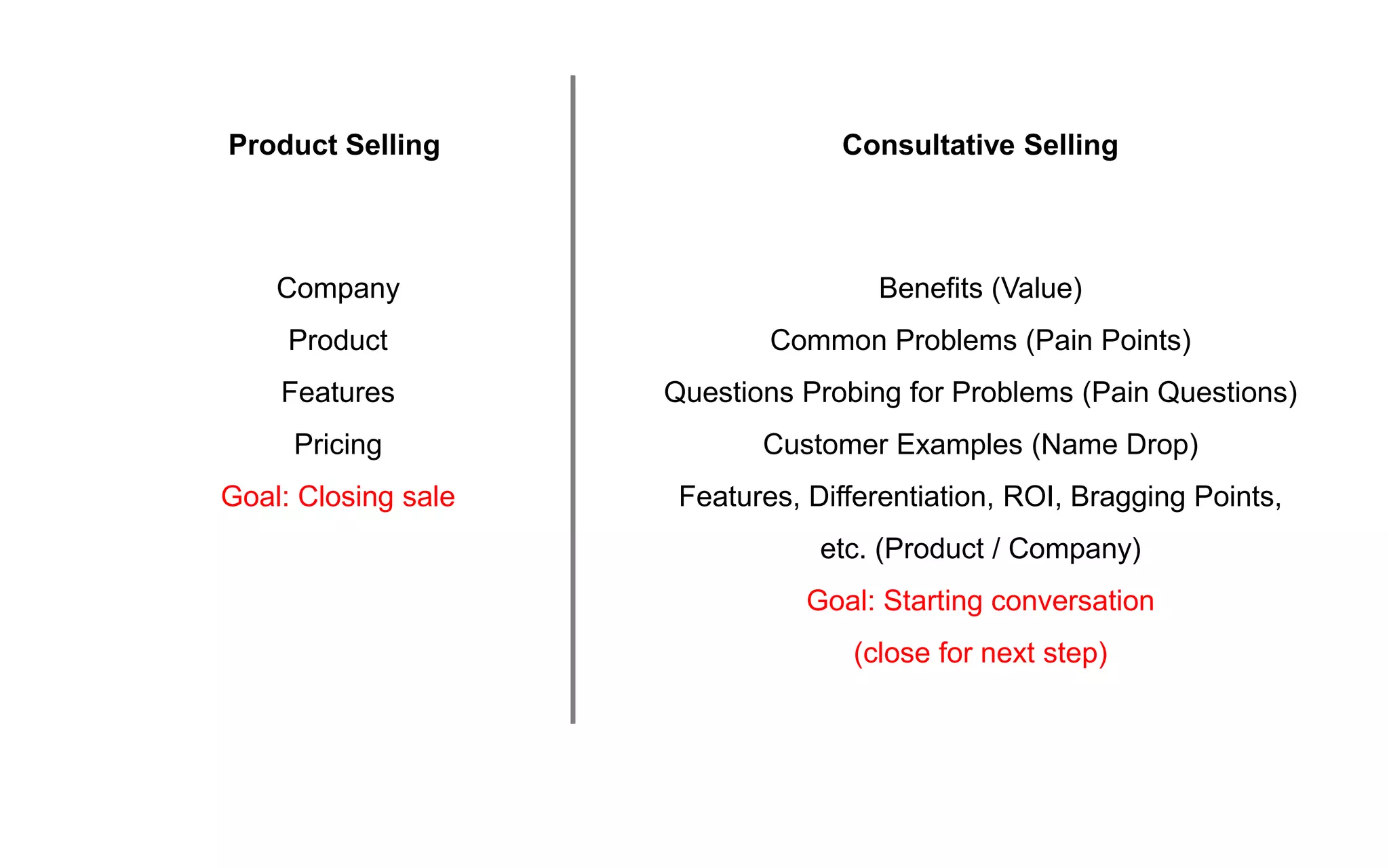 Product Selling Consultative Selling
Company
Product
Features
Pricing
Goal: Closing sale
Benefits (Value)
Common Problems (Pain Points)
Questions Probing for Problems (Pain Questions)
Customer Examples (Name Drop)
Features, Differentiation, ROI, Bragging Points,
etc. (Product / Company)
Goal: Starting conversation
(close for next step)
 