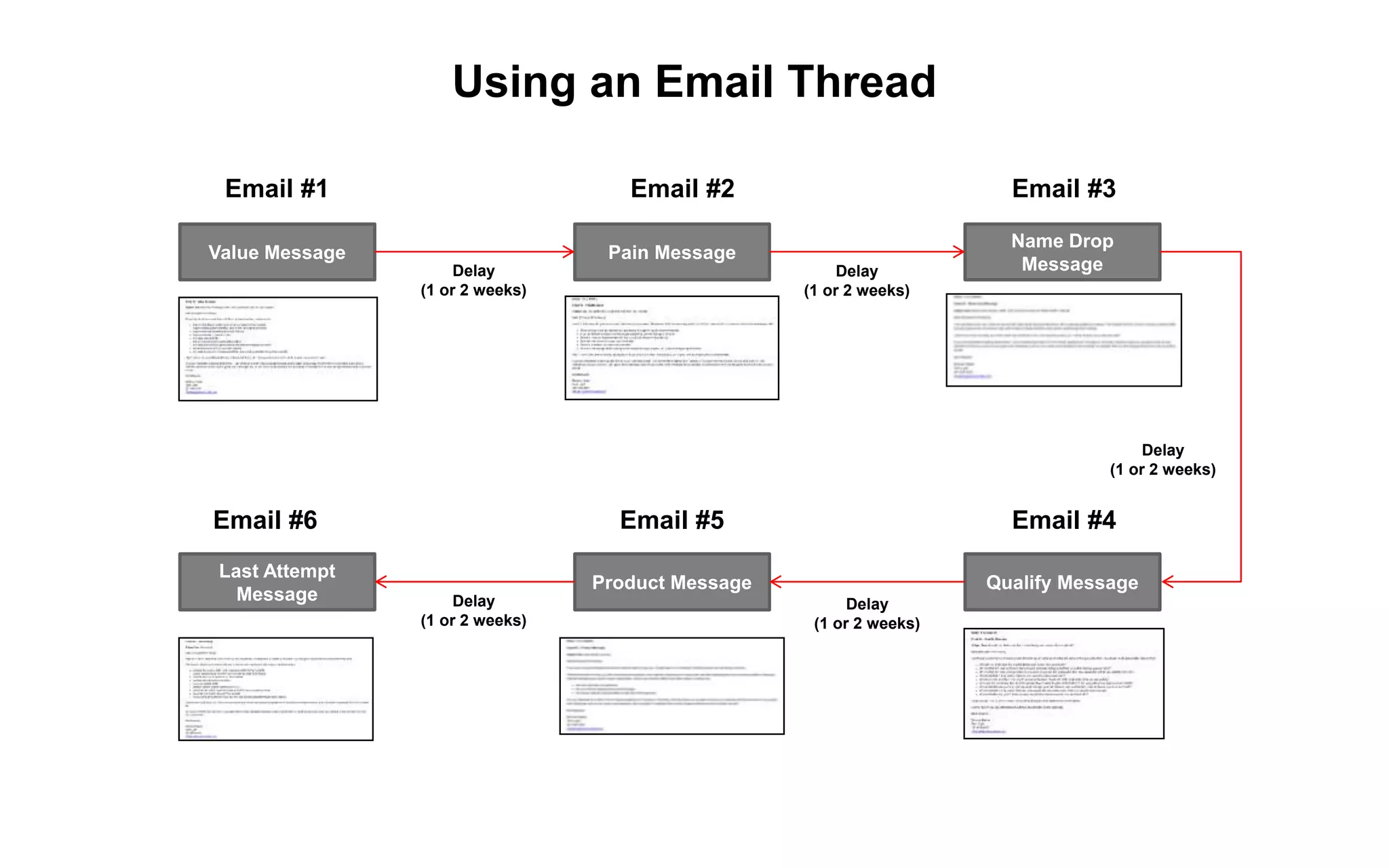 Using an Email Thread
Value Message
Email #1
Pain Message
Email #2
Delay
(1 or 2 weeks)
Name Drop
Message
Email #3
Delay
(1 or 2 weeks)
Qualify Message
Email #4
Delay
(1 or 2 weeks)
Product Message
Email #5
Delay
(1 or 2 weeks)
Last Attempt
Message
Email #6
Delay
(1 or 2 weeks)
 