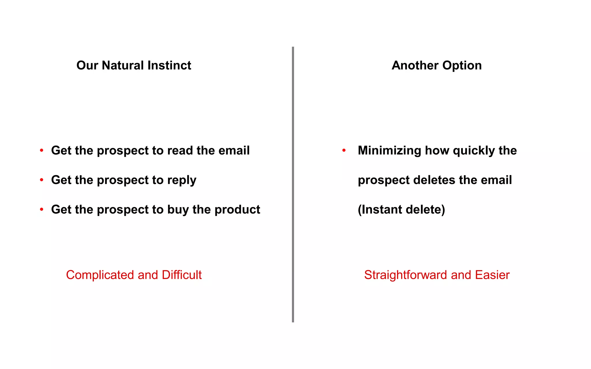 • Get the prospect to read the email
• Get the prospect to reply
• Get the prospect to buy the product
• Minimizing how quickly the
prospect deletes the email
(Instant delete)
Our Natural Instinct Another Option
Complicated and Difficult Straightforward and Easier
 