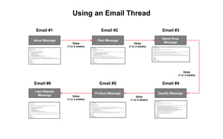 Using an Email Thread
Value Message
Email #1
Pain Message
Email #2
Delay
(1 or 2 weeks)
Name Drop
Message
Email #3
Delay
(...