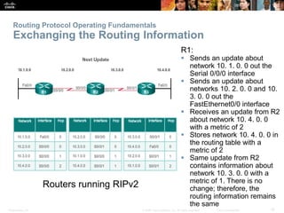 Presentation_ID 19© 2008 Cisco Systems, Inc. All rights reserved. Cisco Confidential
Routing Protocol Operating Fundamentals
Exchanging the Routing Information
R1:
 Sends an update about
network 10. 1. 0. 0 out the
Serial 0/0/0 interface
 Sends an update about
networks 10. 2. 0. 0 and 10.
3. 0. 0 out the
FastEthernet0/0 interface
 Receives an update from R2
about network 10. 4. 0. 0
with a metric of 2
 Stores network 10. 4. 0. 0 in
the routing table with a
metric of 2
 Same update from R2
contains information about
network 10. 3. 0. 0 with a
metric of 1. There is no
change; therefore, the
routing information remains
the same
Routers running RIPv2
 