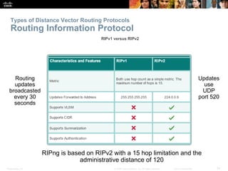 Presentation_ID 34© 2008 Cisco Systems, Inc. All rights reserved. Cisco Confidential
Types of Distance Vector Routing Protocols
Routing Information Protocol
RIPng is based on RIPv2 with a 15 hop limitation and the
administrative distance of 120
Updates
use
UDP
port 520
Routing
updates
broadcasted
every 30
seconds
 