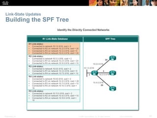 Presentation_ID 53© 2008 Cisco Systems, Inc. All rights reserved. Cisco Confidential
Link-State Updates
Building the SPF Tree
 