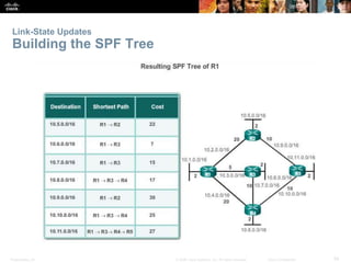 Presentation_ID 54© 2008 Cisco Systems, Inc. All rights reserved. Cisco Confidential
Link-State Updates
Building the SPF Tree
 